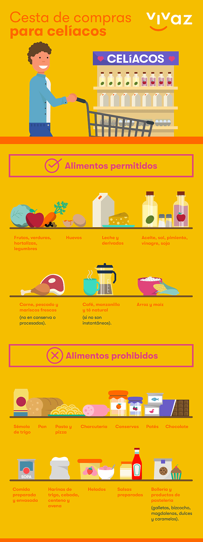 Infografía: Cesta de la compra para celiacos Infografía: Cesta de la compra para celiacos